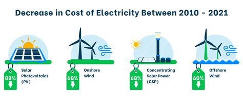 why are fossil fuels cheap|renewables cheaper than fossil fuels.